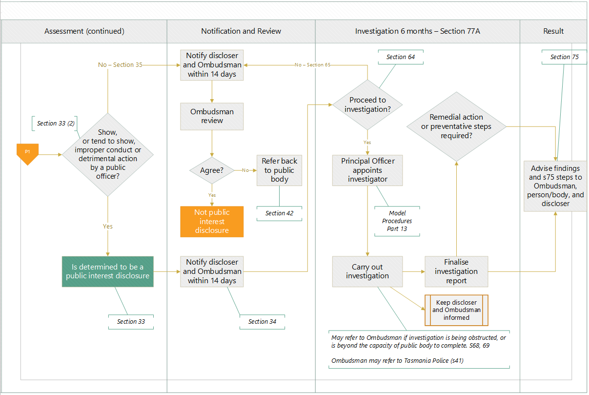 flowchart 2