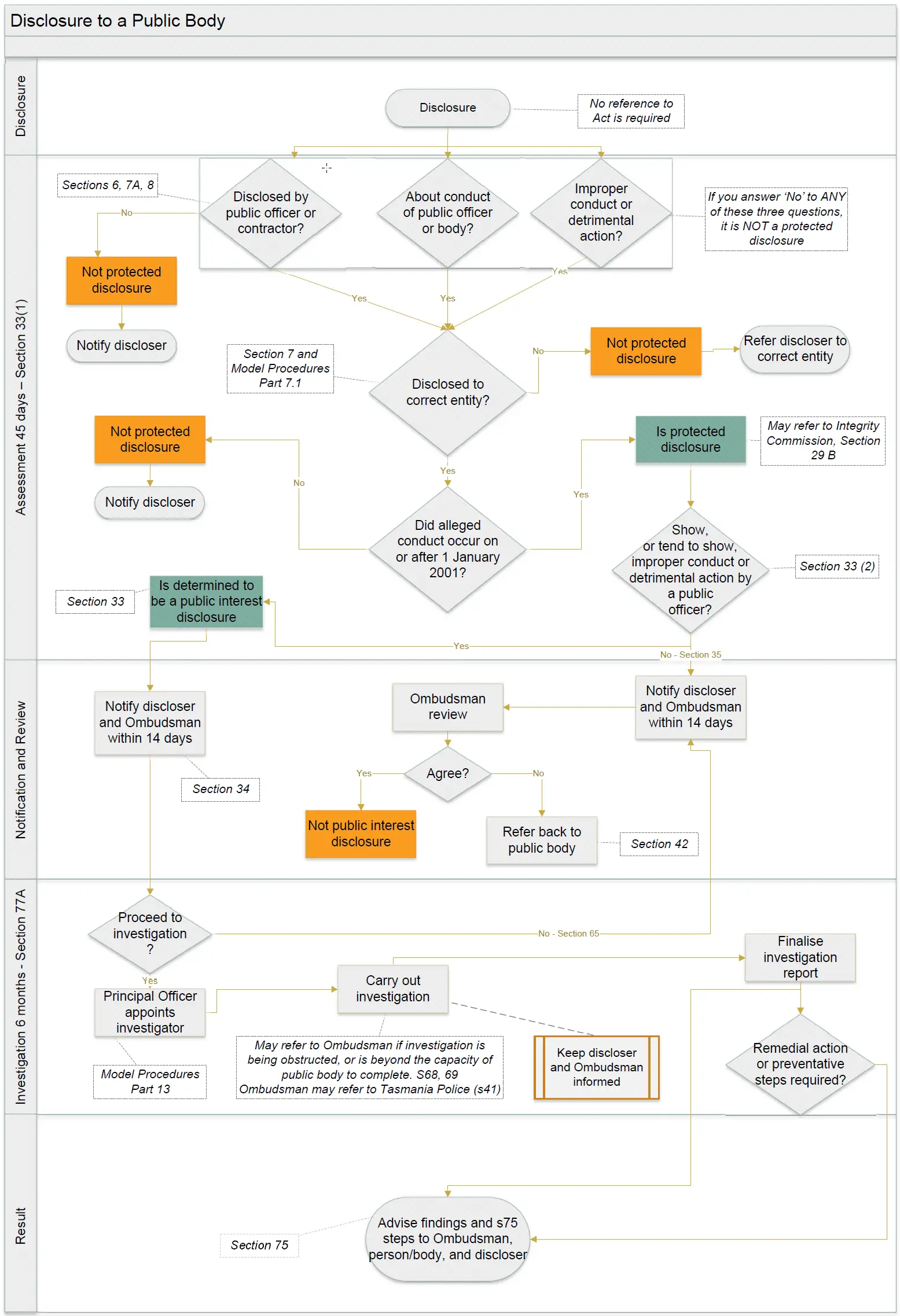 flow chart Described under Disclosure to a public body text version